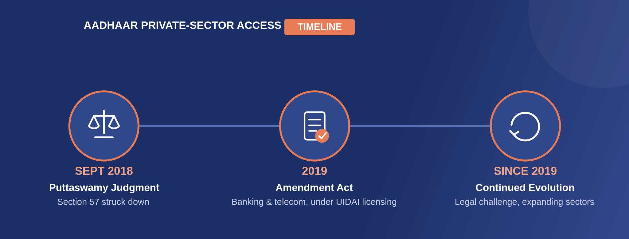 Aadhaar private-sector access timeline: the 2018 Puttaswamy judgment struck down section 57, the 2019 Amendment Act allowed banking and telecom use under UIDAI licensing, and access has continued to evolve since