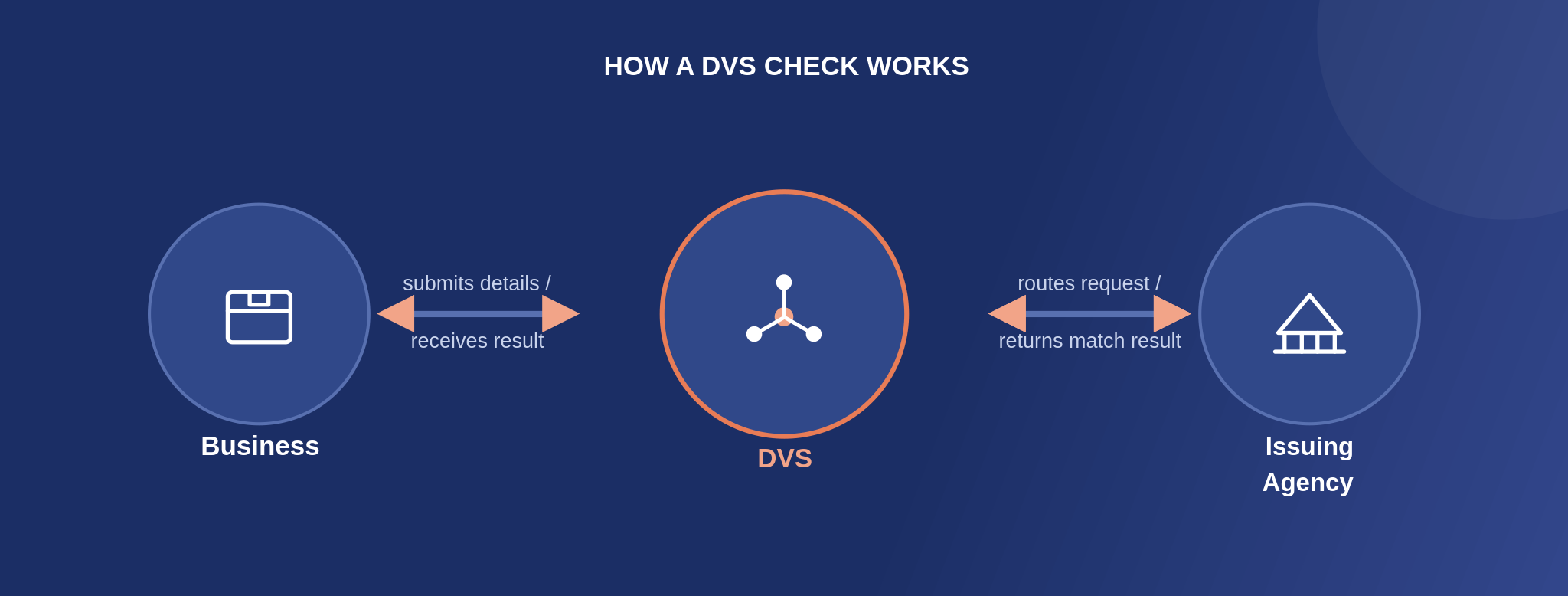 How a DVS check works: the business submits details to DVS, DVS routes the request to the issuing agency, and the match result returns to the business